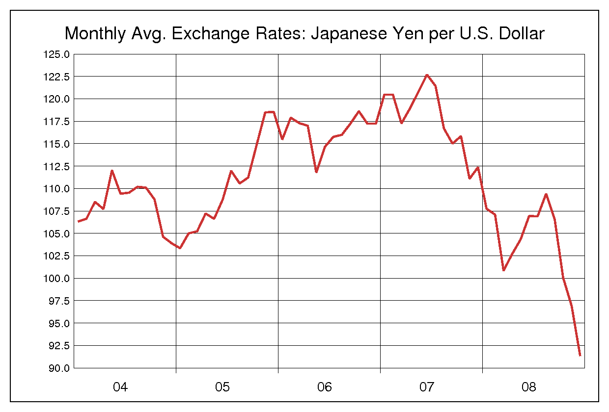 2004年から2008年までのドル円のヒストリカルチャート